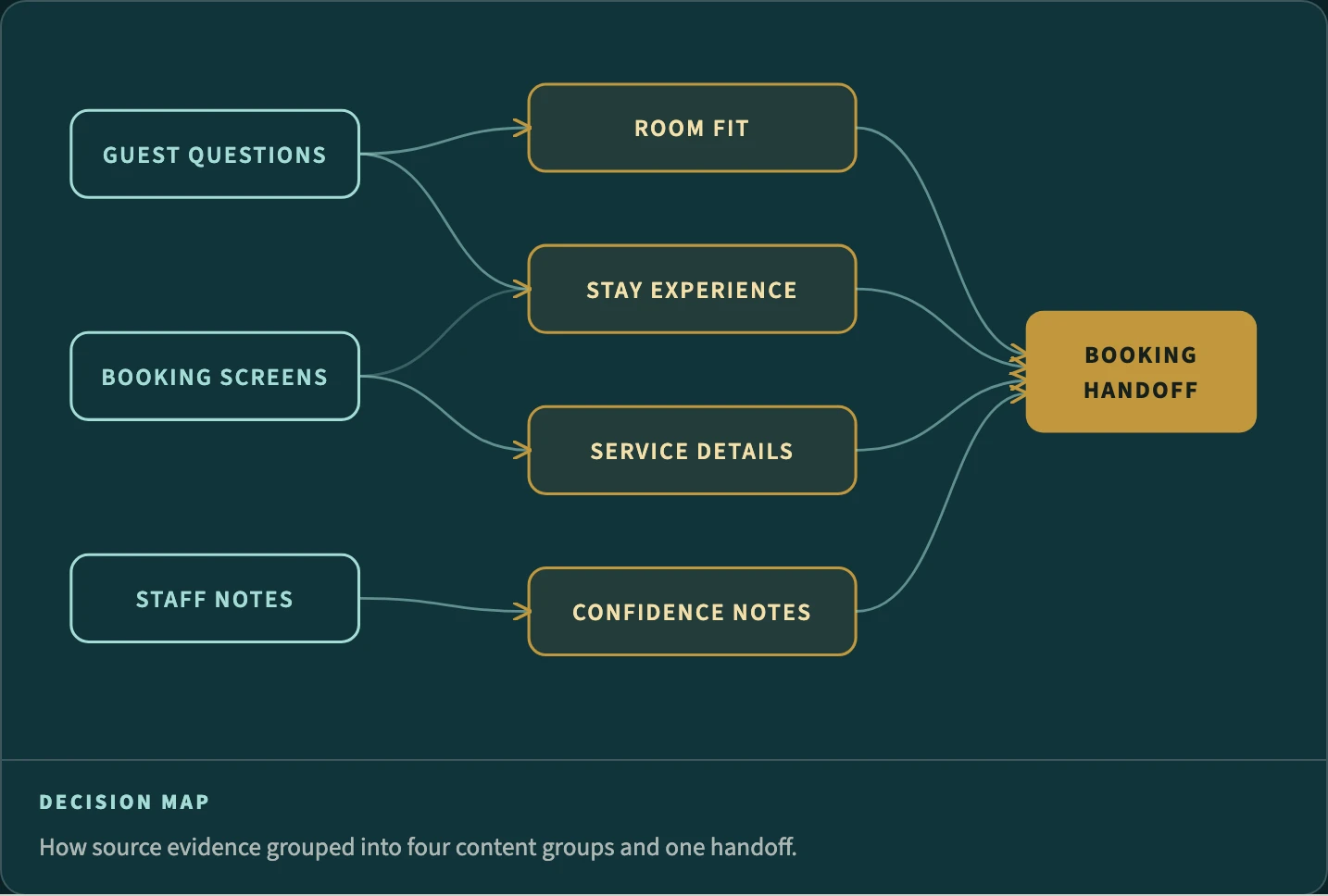 Decision map diagram showing guest questions, booking screens, and staff notes grouping into four content groups and one booking handoff